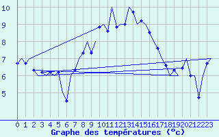 Courbe de tempratures pour Vlieland