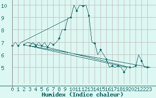 Courbe de l'humidex pour Eindhoven (PB)