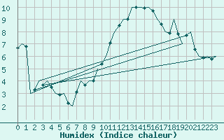 Courbe de l'humidex pour Fritzlar