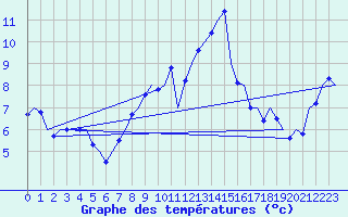 Courbe de tempratures pour Saarbruecken / Ensheim