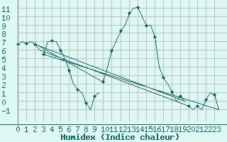 Courbe de l'humidex pour Dublin (Ir)