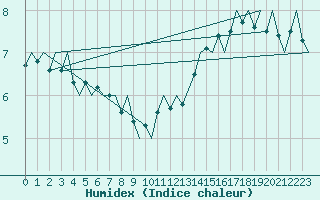 Courbe de l'humidex pour Platform Hoorn-a Sea