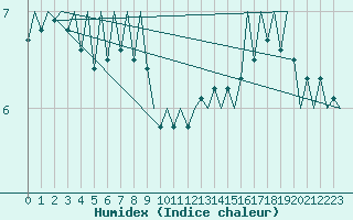 Courbe de l'humidex pour Platform J6-a Sea