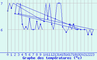 Courbe de tempratures pour Linz / Hoersching-Flughafen