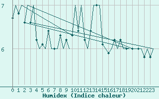 Courbe de l'humidex pour Linz / Hoersching-Flughafen