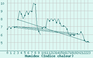 Courbe de l'humidex pour Fassberg