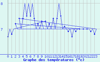 Courbe de tempratures pour Vlieland