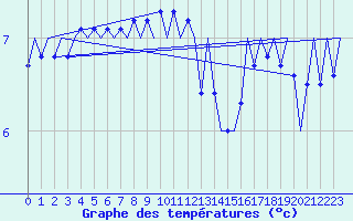 Courbe de tempratures pour Platform Buitengaats/BG-OHVS2