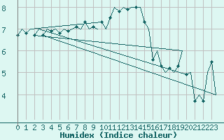 Courbe de l'humidex pour Haugesund / Karmoy