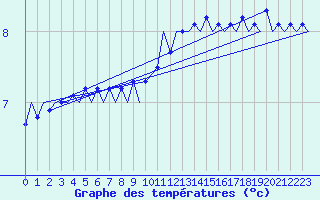 Courbe de tempratures pour Platform Awg-1 Sea