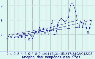 Courbe de tempratures pour Platform L9-ff-1 Sea