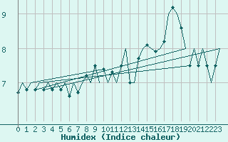 Courbe de l'humidex pour Platform L9-ff-1 Sea