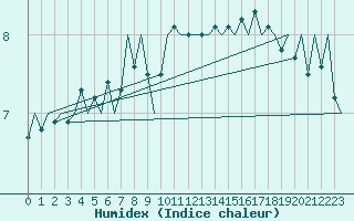 Courbe de l'humidex pour Platform J6-a Sea