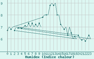 Courbe de l'humidex pour Tirstrup