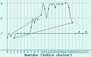 Courbe de l'humidex pour Schaffen (Be)