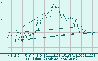 Courbe de l'humidex pour Amsterdam Airport Schiphol