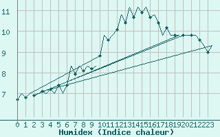 Courbe de l'humidex pour Luxembourg (Lux)