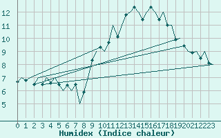 Courbe de l'humidex pour Madrid / Barajas (Esp)