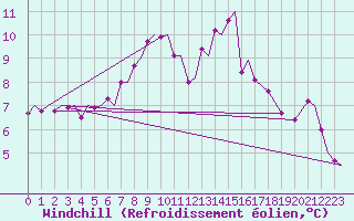 Courbe du refroidissement olien pour Bardufoss