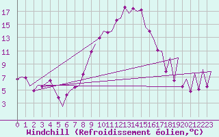 Courbe du refroidissement olien pour Reus (Esp)