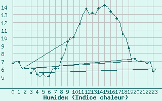 Courbe de l'humidex pour Gilze-Rijen