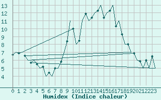 Courbe de l'humidex pour Huesca (Esp)