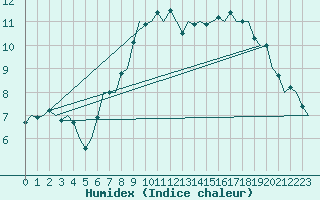 Courbe de l'humidex pour Wittmundhaven