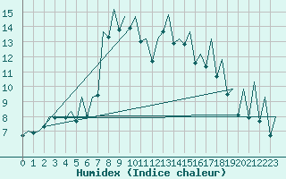 Courbe de l'humidex pour Reus (Esp)