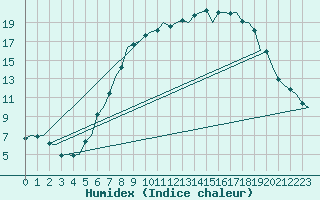 Courbe de l'humidex pour Fritzlar