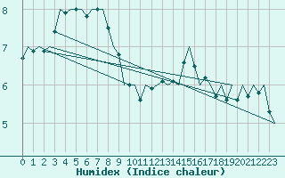 Courbe de l'humidex pour Deelen