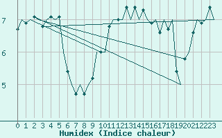 Courbe de l'humidex pour Niederstetten