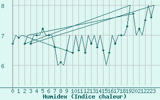 Courbe de l'humidex pour Laage