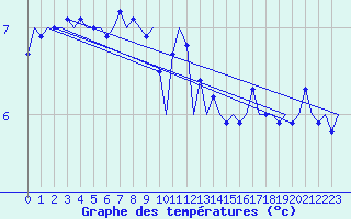 Courbe de tempratures pour Nordholz