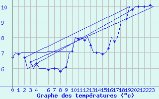 Courbe de tempratures pour Laupheim
