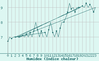 Courbe de l'humidex pour Euro Platform