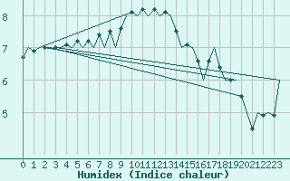 Courbe de l'humidex pour Hannover