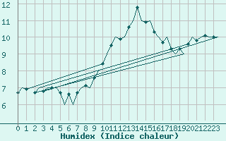 Courbe de l'humidex pour Maastricht / Zuid Limburg (PB)