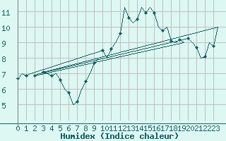 Courbe de l'humidex pour Oostende (Be)
