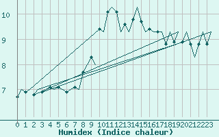 Courbe de l'humidex pour Grenchen