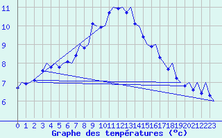 Courbe de tempratures pour Skelleftea Airport