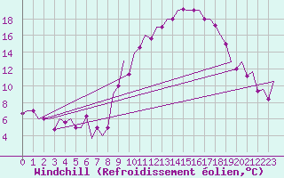 Courbe du refroidissement olien pour Madrid / Getafe