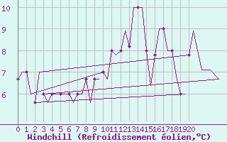 Courbe du refroidissement olien pour Aberdeen (UK)
