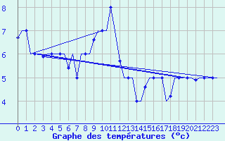 Courbe de tempratures pour Ronchi Dei Legionari