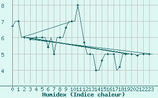 Courbe de l'humidex pour Ronchi Dei Legionari