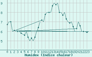 Courbe de l'humidex pour Gnes (It)