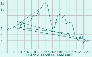 Courbe de l'humidex pour Orland Iii