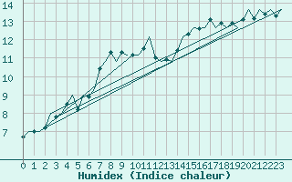 Courbe de l'humidex pour Valley