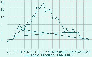 Courbe de l'humidex pour Bremen