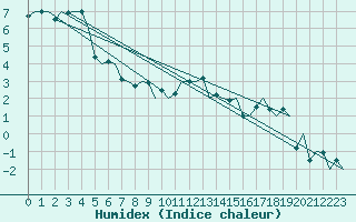 Courbe de l'humidex pour Wien / Schwechat-Flughafen