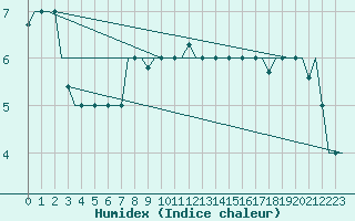 Courbe de l'humidex pour Bergamo / Orio Al Serio